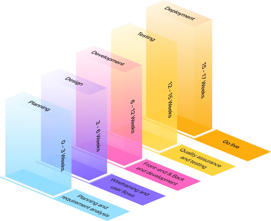 Time taken to develop the hospital rota management app