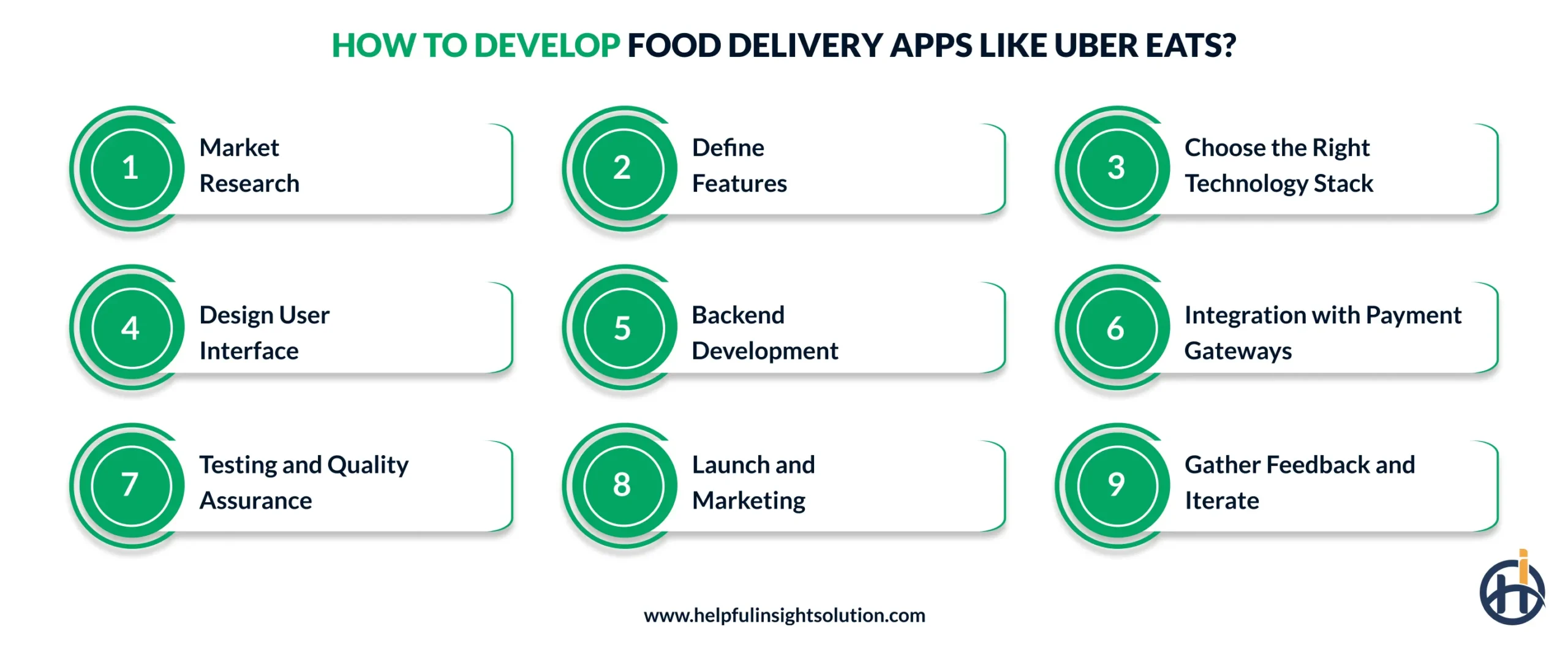 How to Develop Food Delivery Apps Like Uber Eats?