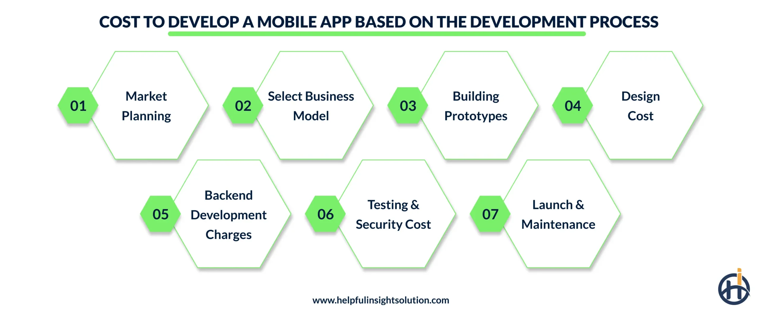 Cost to Develop a Mobile App Based on the Development Process