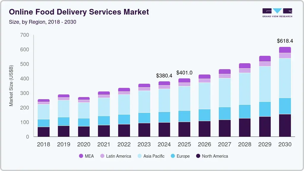 Online Food Delivery Services Market