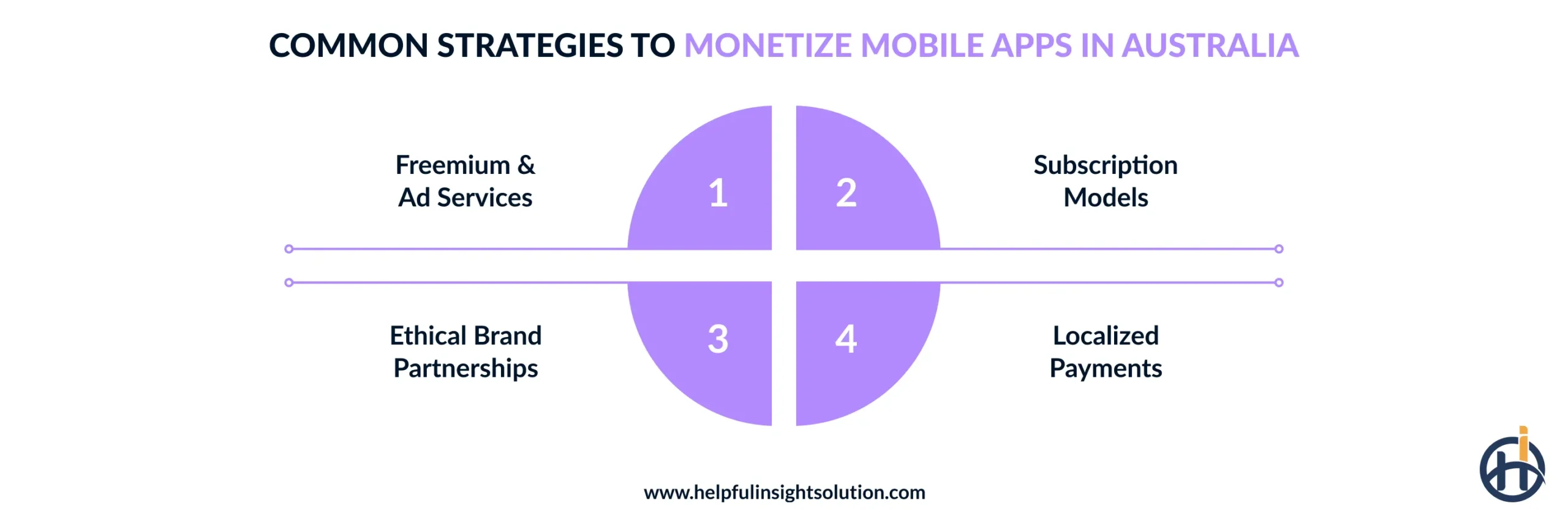 Common Strategies to Monetize Mobile Apps in Australia