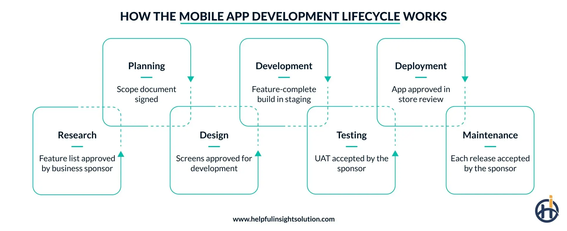 Step by Step Mobile app development