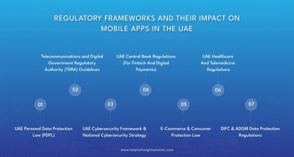 Regulatory Frameworks and Their Impact on Mobile Apps in the UAE