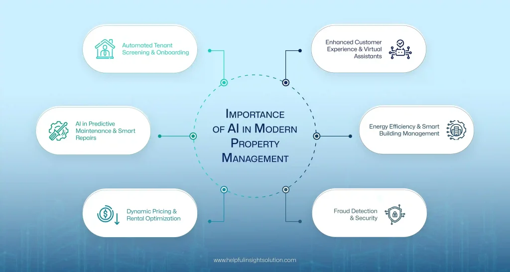 Importance of AI in Property Management