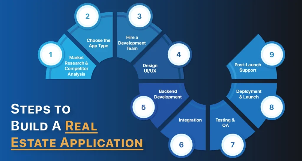 steps to build a real estate application