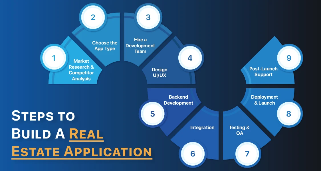 steps to build a real estate application