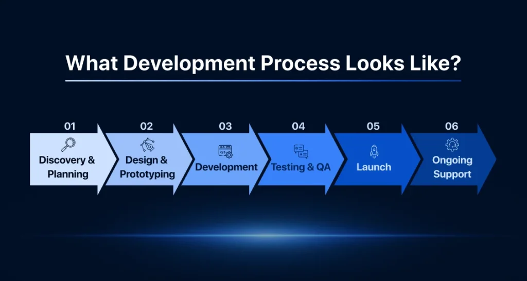 mobile app development process