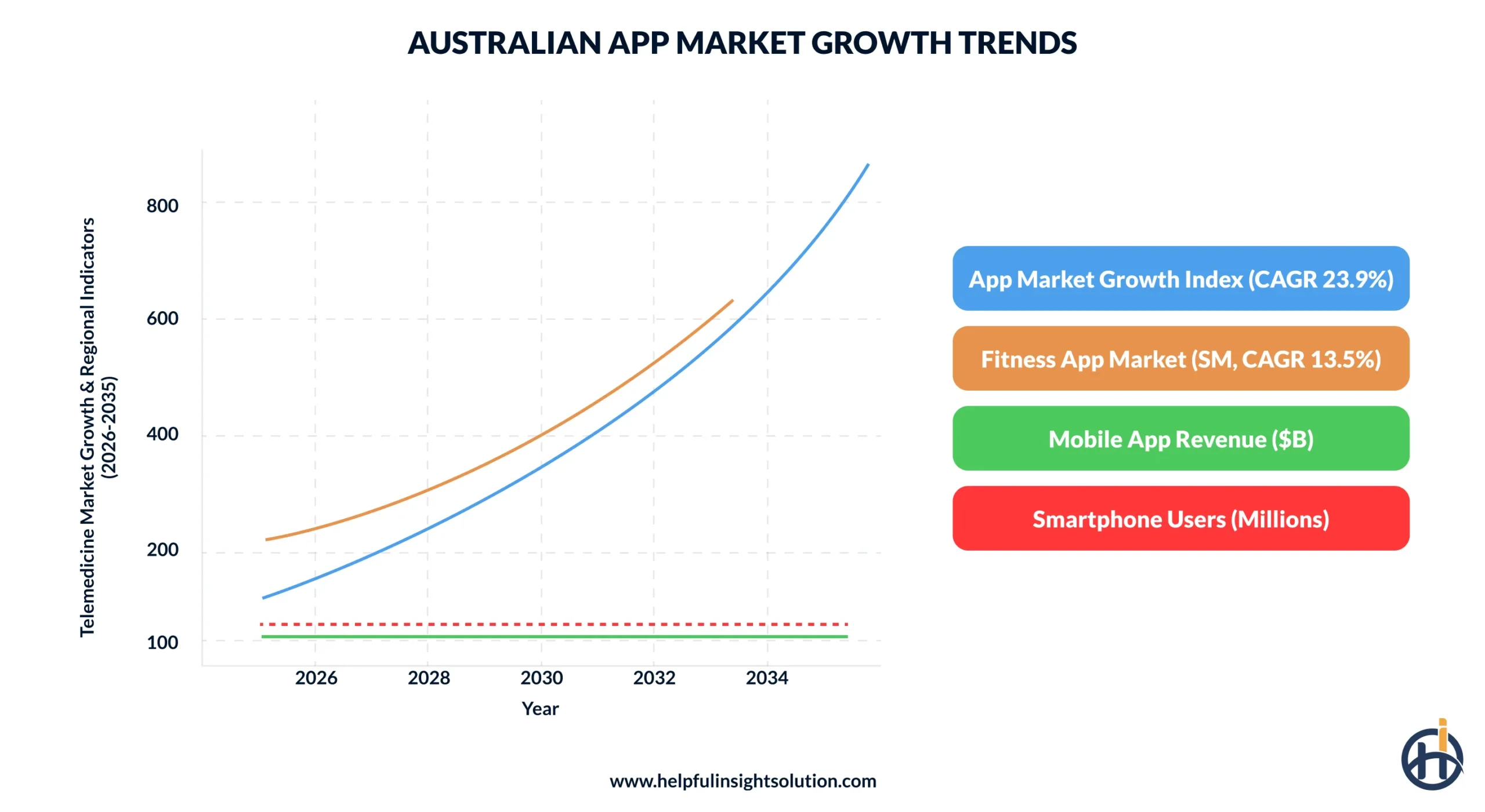 Australian App market GRowth trends
