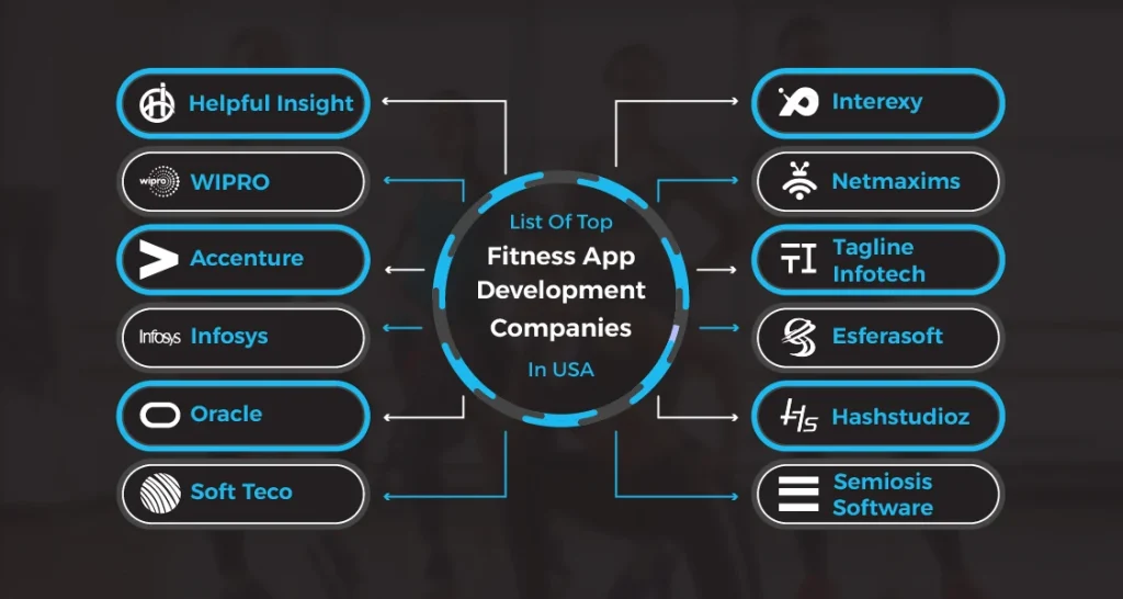 List of Top Fitness App Development Companies in USA