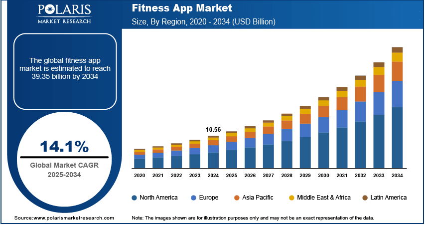 Market statics for Best Exercise Apps