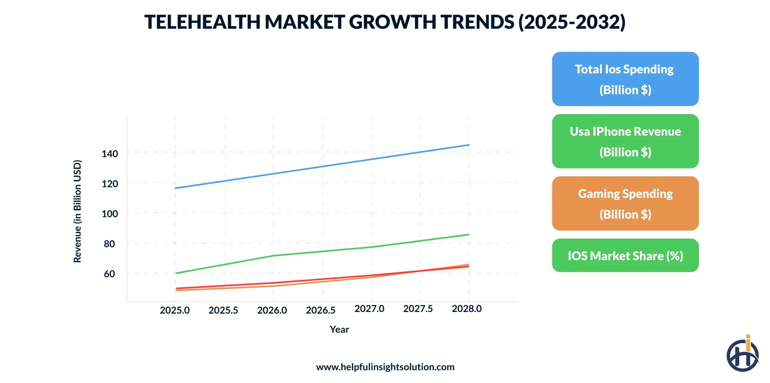USA’s iPhone App Market