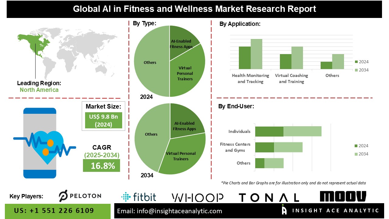 Global AI in Fitness and Wellness Market