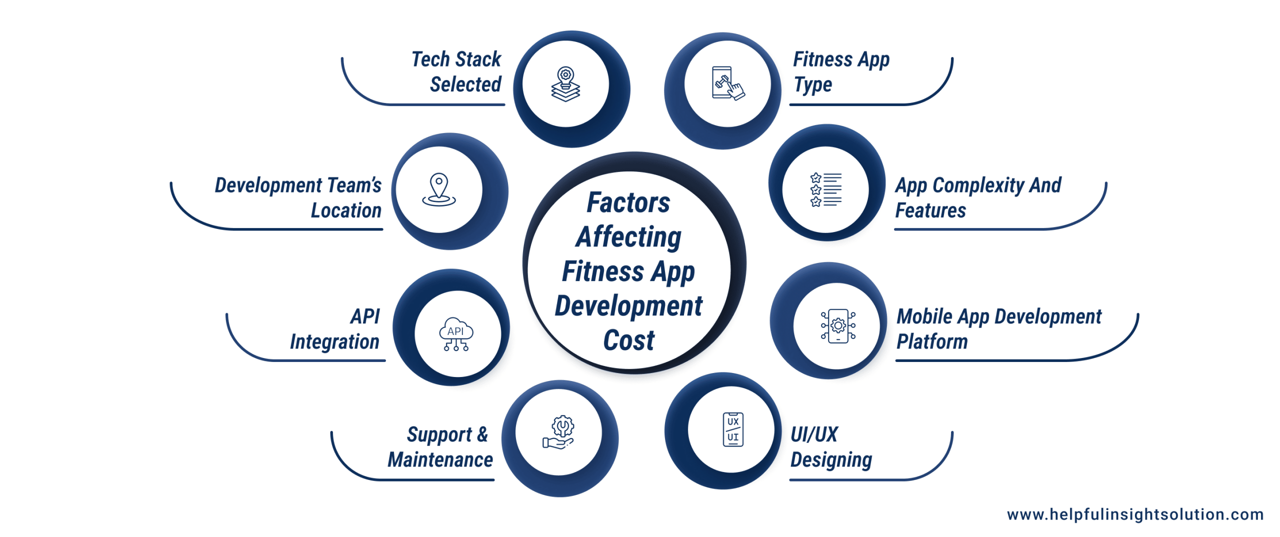 Factors Affecting Fitness App Development Cost