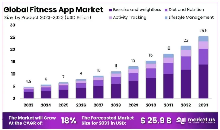 global fitness app stats 
