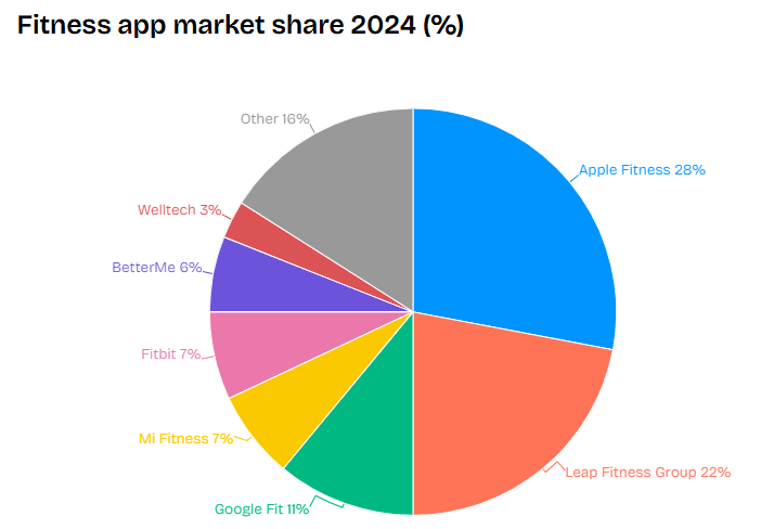 fitness app market share 