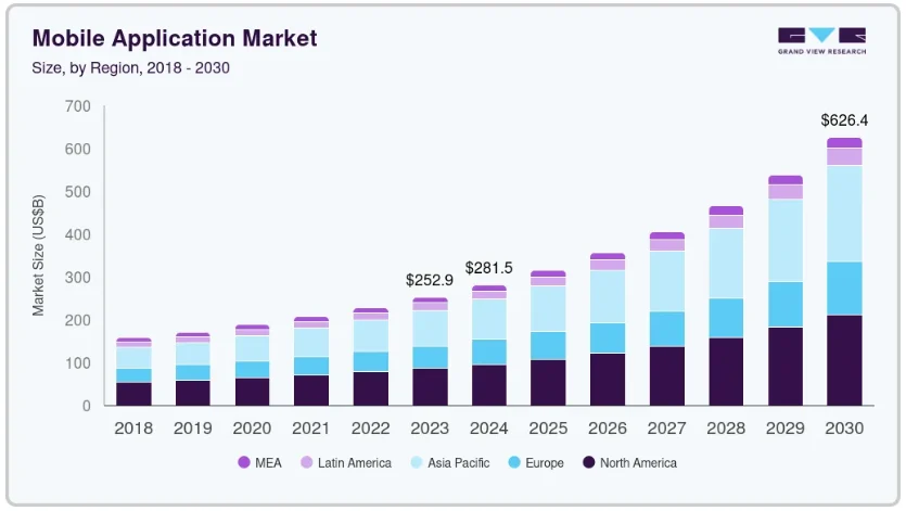 Stats for Mobile App Development Companies in San Francisco