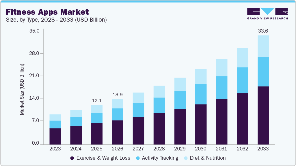 Fitness Apps Market