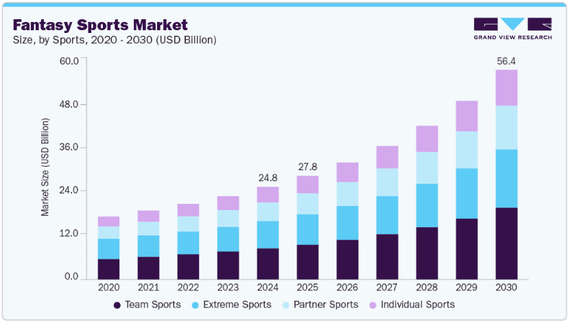 Fantasy Sports Market