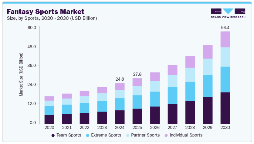 Fantasy sports App Stats