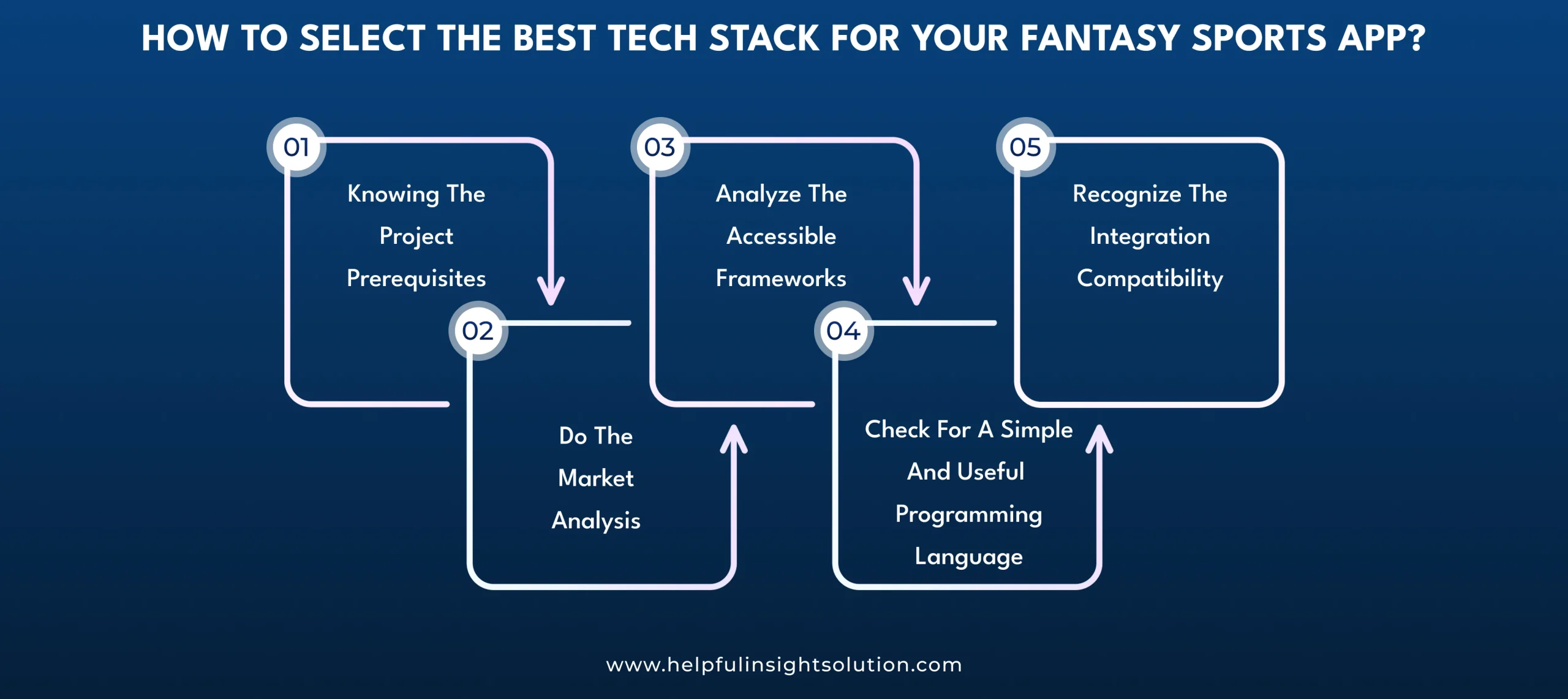 How to Select the Best Tech Stack for Your Fantasy Sports App?