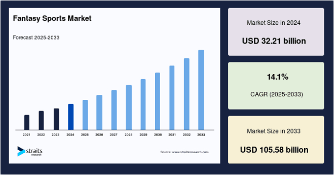 Market Analysis of Fantasy Sports Apps