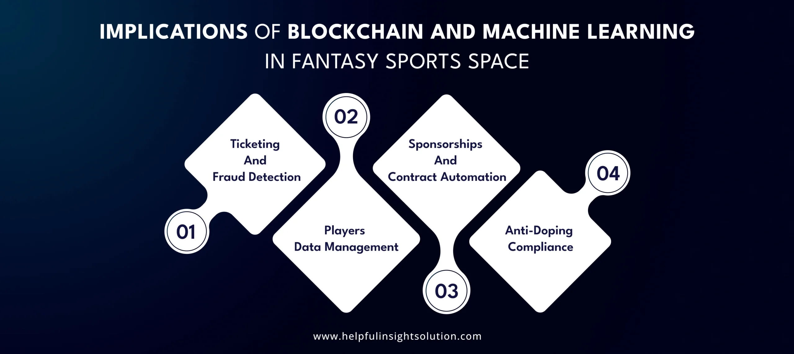 Implications of Blockchain and Machine Learning in Fantasy Sports Space