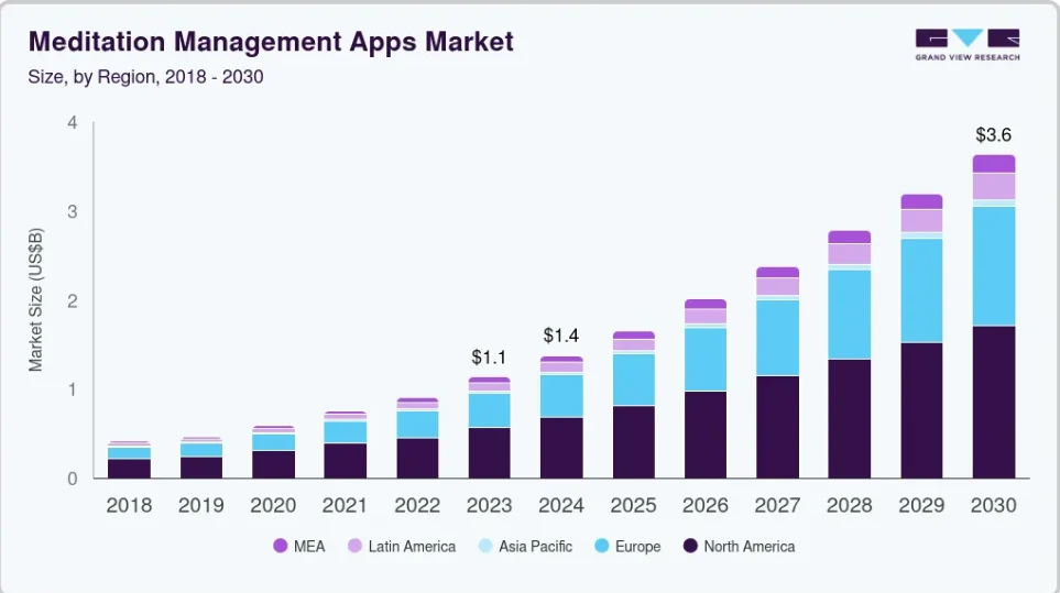 Meditation Management Apps Market