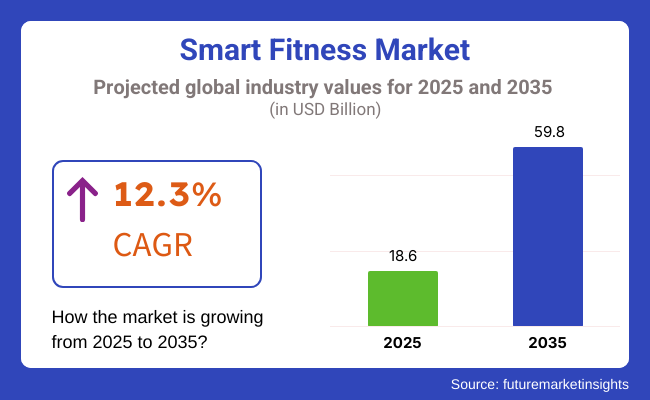 Smart Fitness Market Outlook