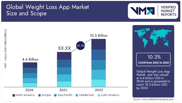 Weight loss app stats