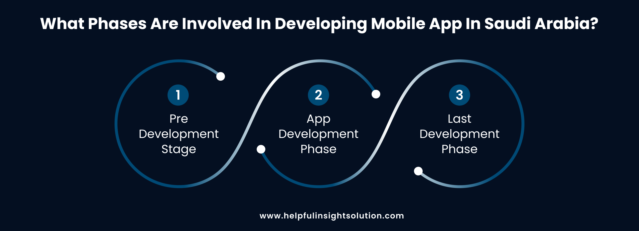 What Phases Are Involved in Developing Mobile App in Saudi Arabia?