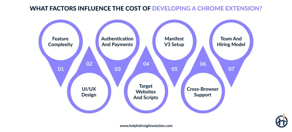 factors that influence cost of chrome extension development