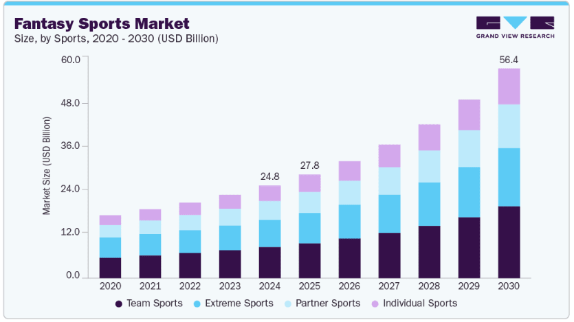 Market Insights of Fantasy Sports App Industry