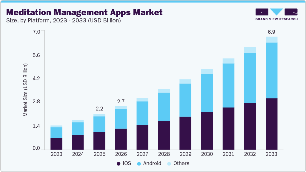 global market for meditation management apps