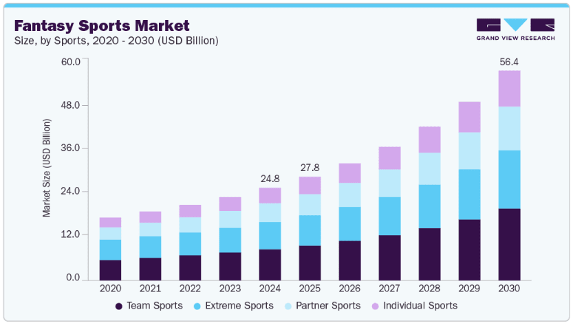 Fantasy Sports Apps Market Insights