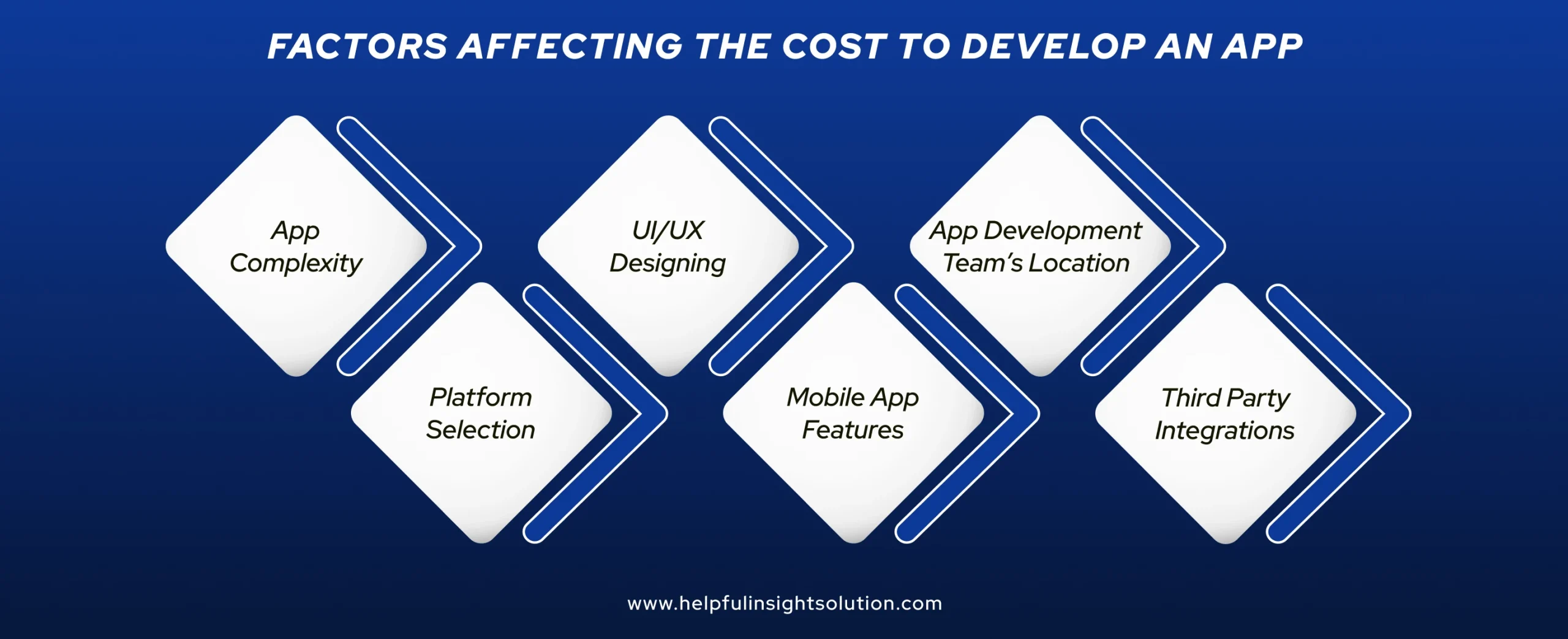 Factors Affecting The Cost To Develop an App