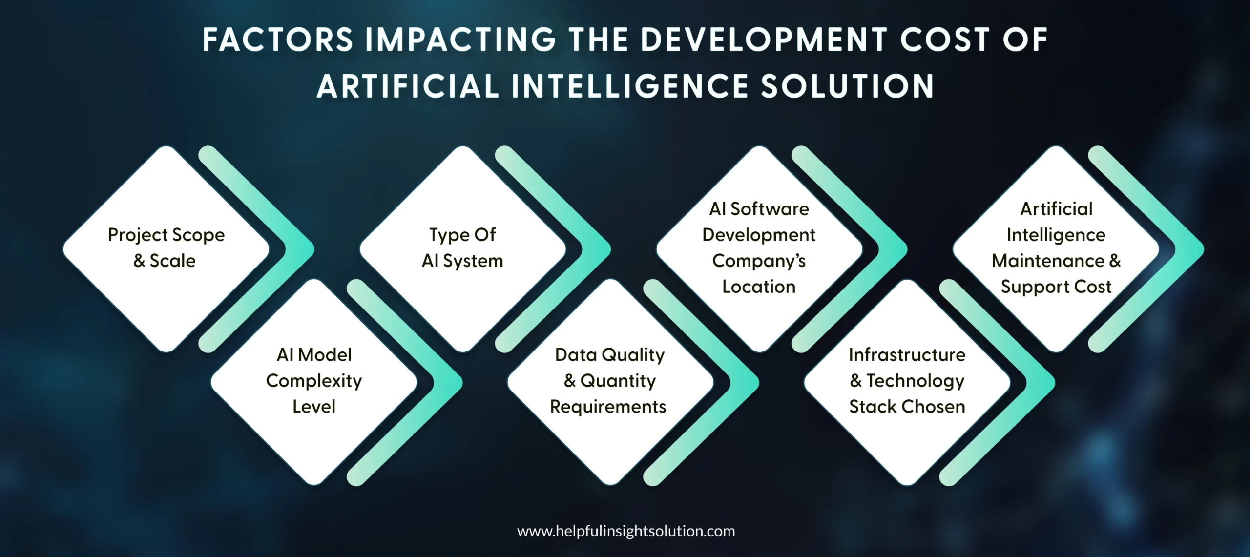 Factors Impacting The Development Cost Of Artificial Intelligence Solution