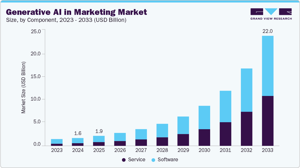 Generative AI in Marketing Market