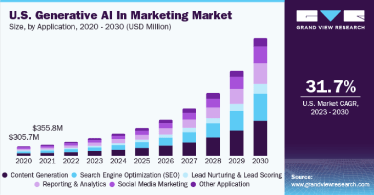 Market Statistics of Generative AI in e-commerce & Why it Matters