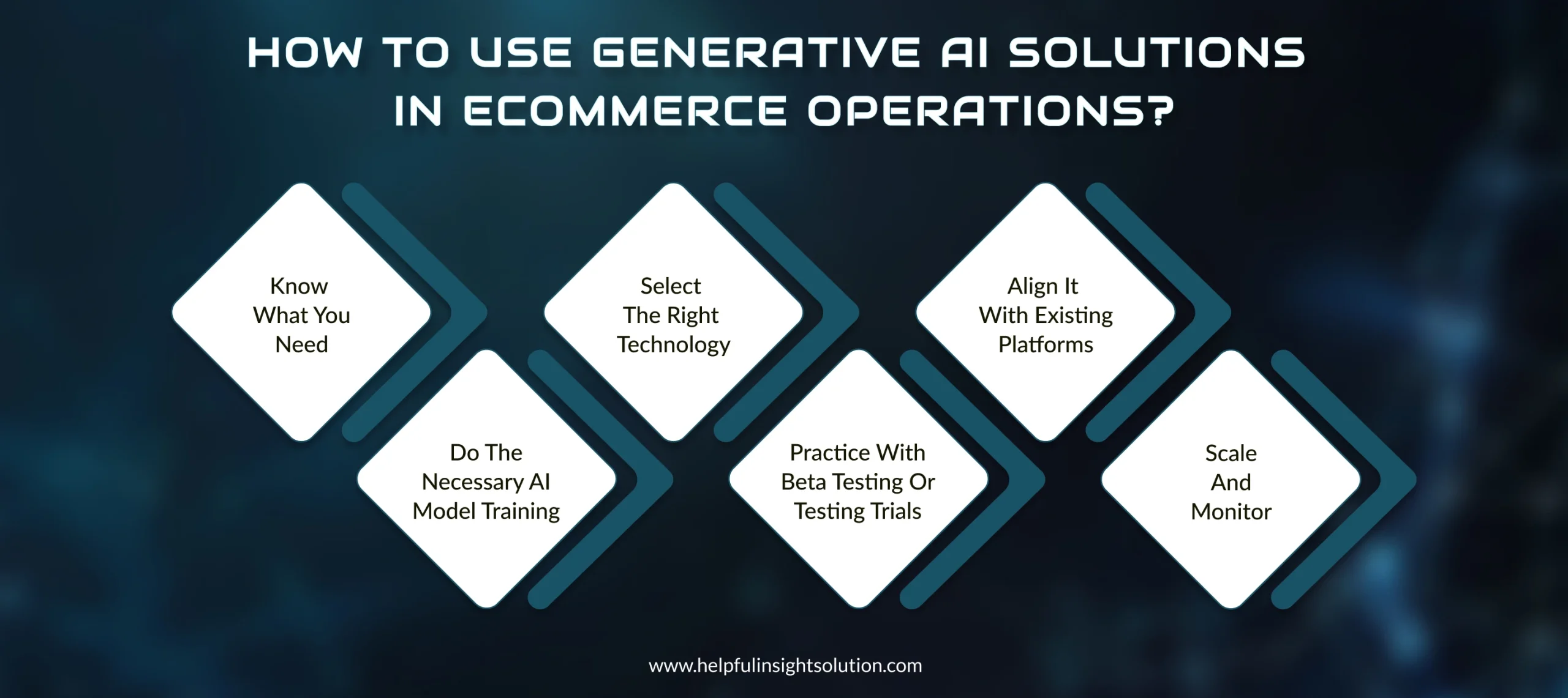 How to Use Generative AI Solutions in eCommerce Operations?