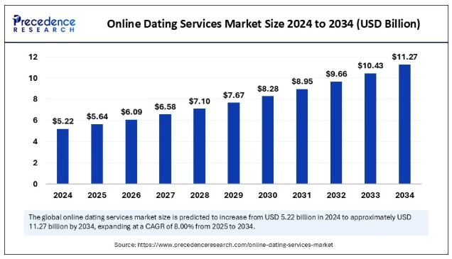 online dating app market size