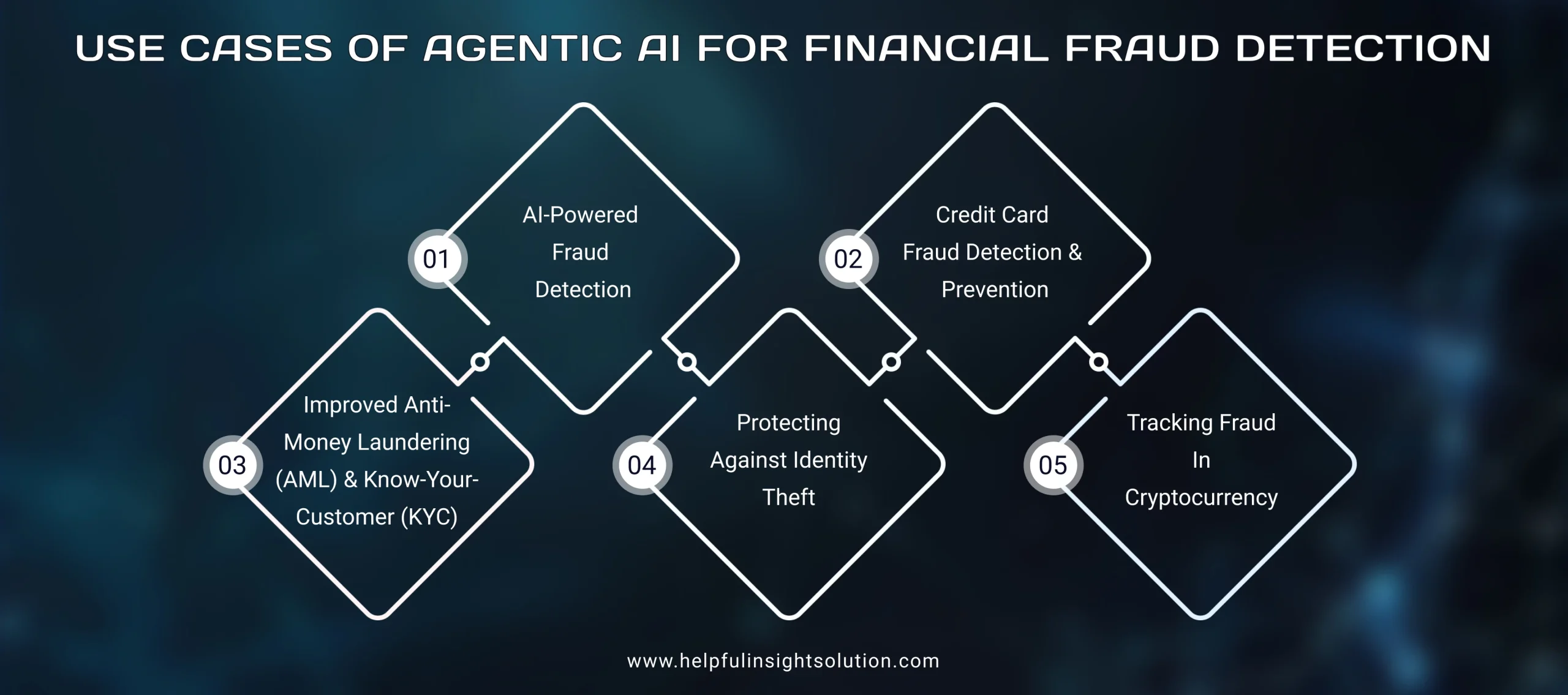 Use Cases Of Agentic AI For Financial Fraud Detection