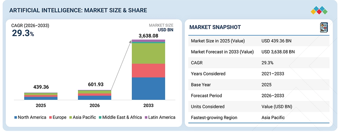 Artificial Intelligence market size