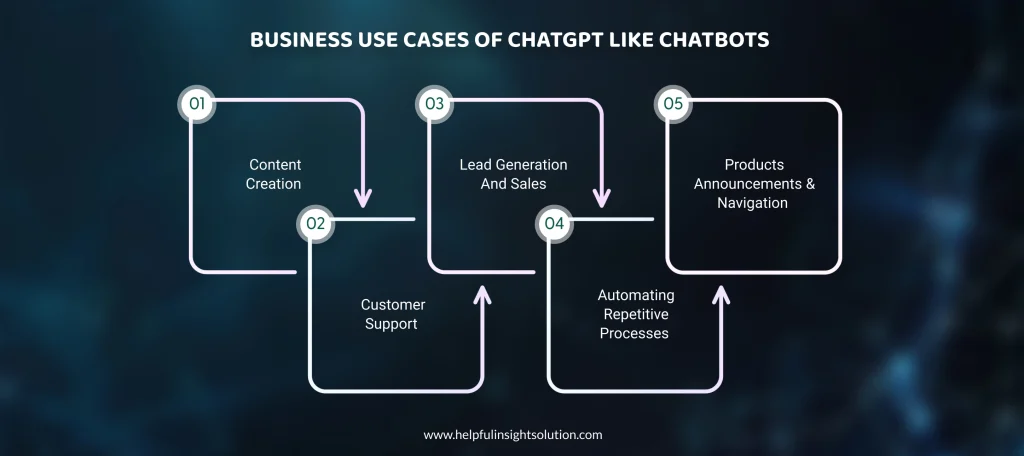 Business Use Cases Of ChatGPT Like Chatbots