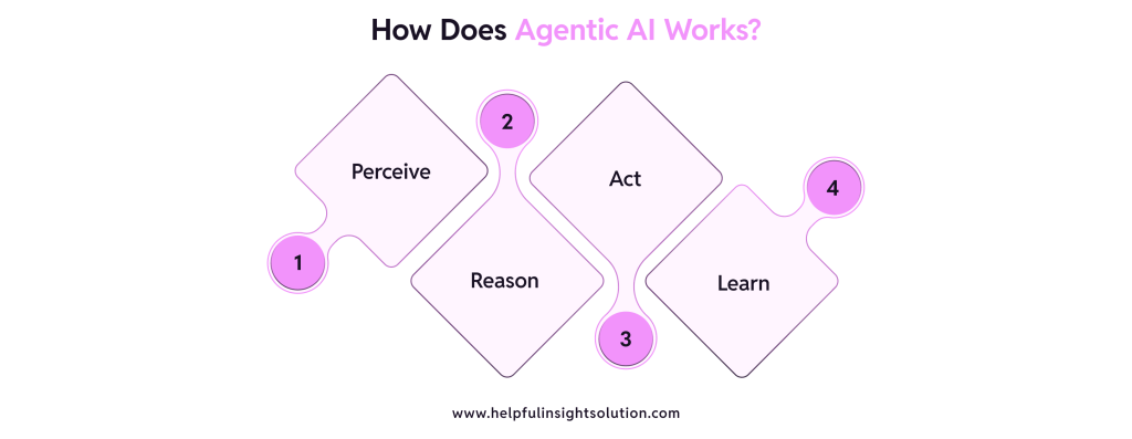 How Does Agentic AI Works?