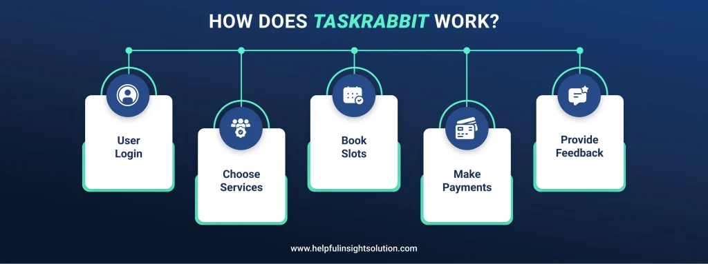 How Does TaskRabbit Work?
