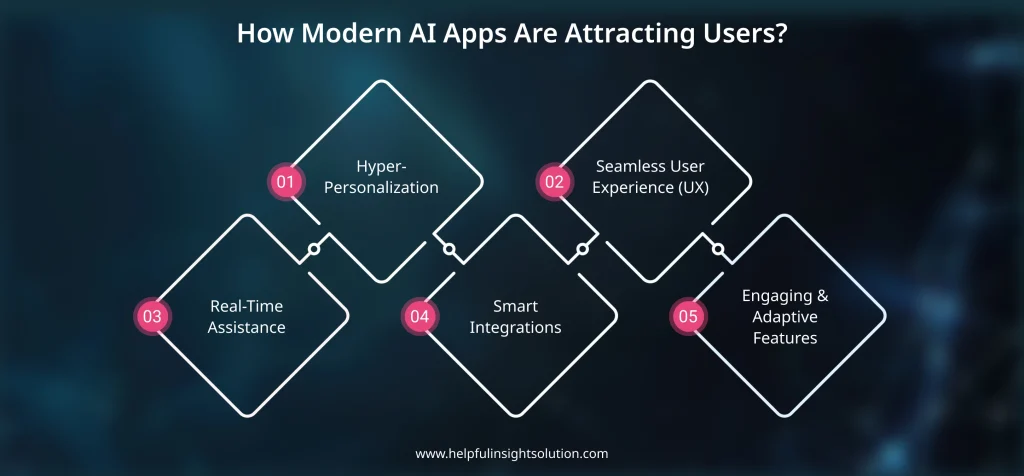 How Modern AI Apps are Attracting Users?