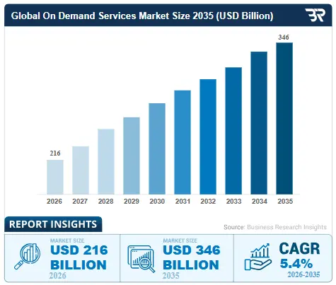 on-demand services market