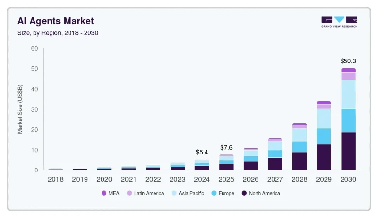 AI Agents Market