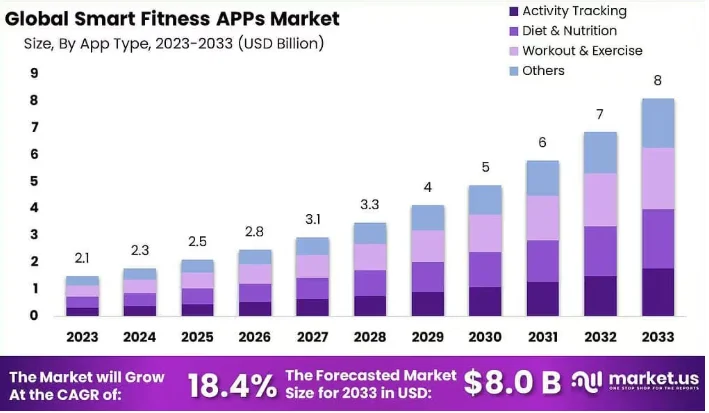 smart fitness apps market