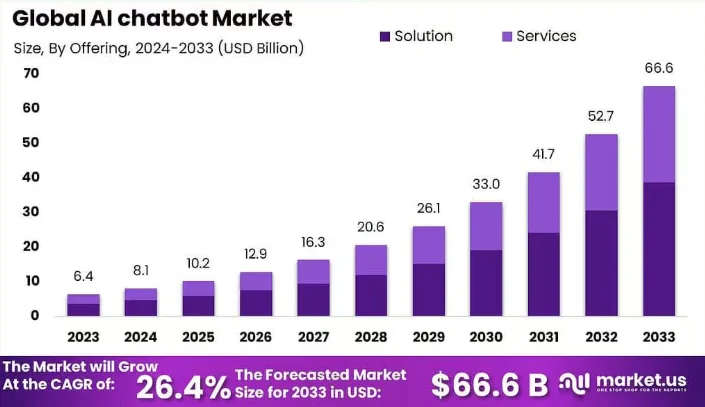 Global AI chatbot Market